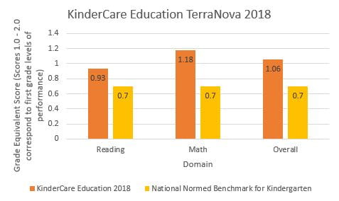 2018 KinderCare Education TerraNova results